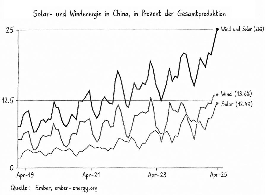 Solar- und Windenergie in China