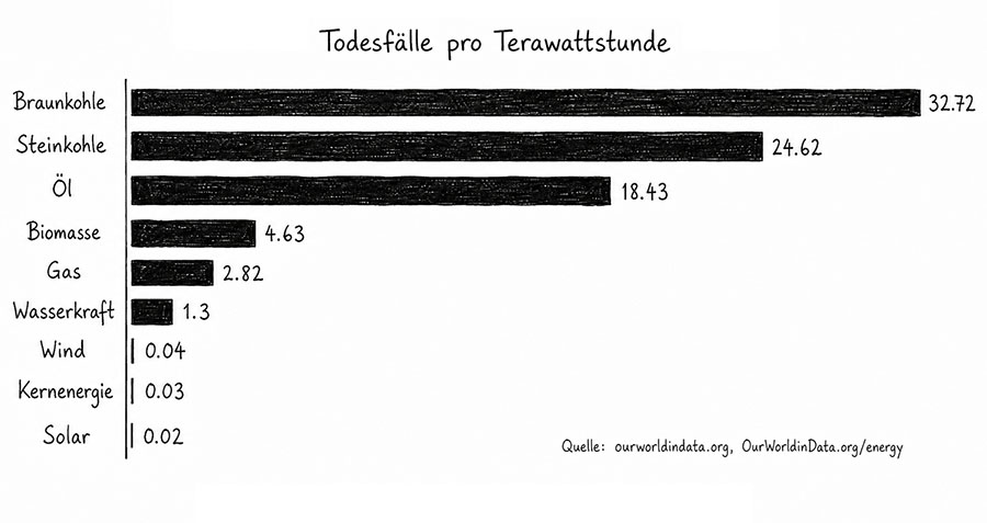Todesfällt pro Terawattstunde