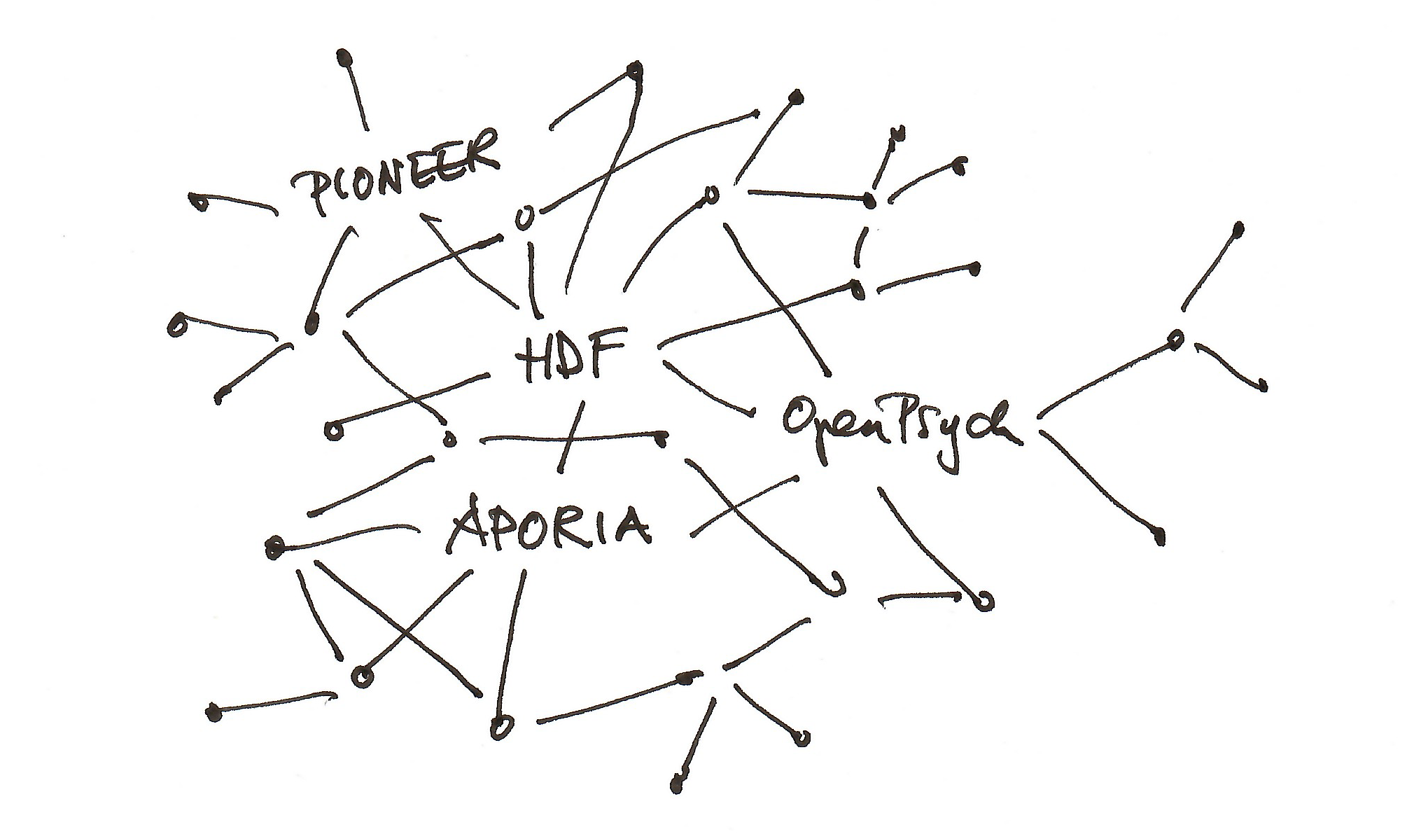 Stylised network diagram showing the Pioneer Fund, HDF, Aporia and OpenPsych